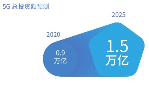 信通院：2020年，5G總投資額將達0.9萬億元